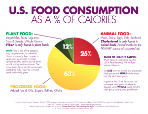 US food consumption